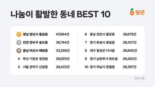 당근, 나눔이 가장 활발한 동네는?...나눔이 가장 활발한 동네 TOP 10 공개