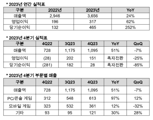 네오위즈, 2023년 매출 3656억… 전년 대비 24% 증가