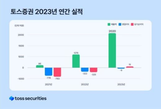 토스증권 순익 15억…출시 3년 만에 흑자