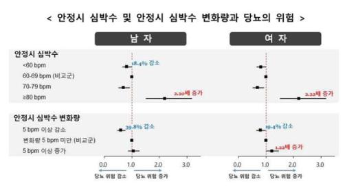 휴식 시 심박수가 알려주는 당뇨 신호