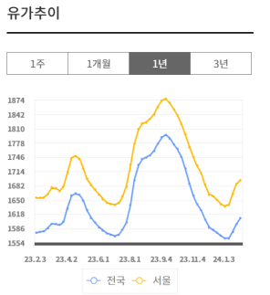 유류세 환원 시점 근접···정유사 불똥에 불안감