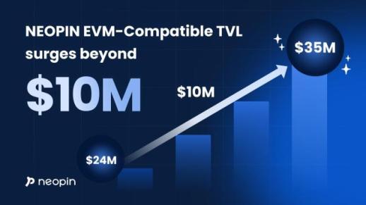 네오핀, 클레이튼-핀시아 통합 생태계 공략 성공…한 달 만에 1174만 달러 증가