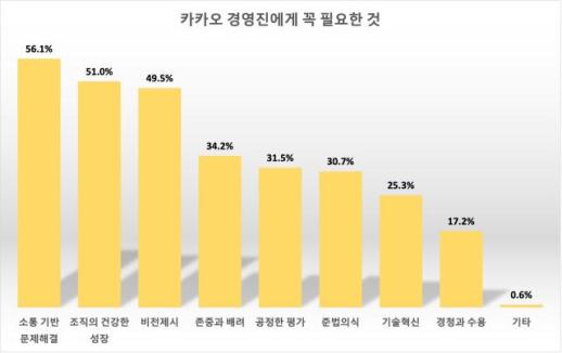 카카오 노조, 우리가 원하는 경영진 설문조사 결과 발표