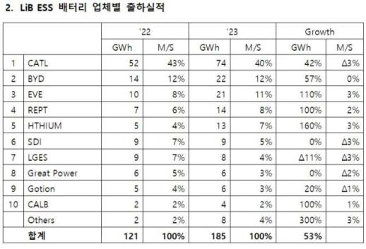  ESS 배터리 시장도 中 독점…韓 점유율 하락