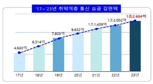 통신사, 취약계층 대상 1조2천억원 감면…해외 주요국보다 높아