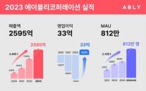 첫 연간 흑자 거둔 에이블리…비 패션 카테고리가 효자