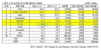 1~2월 LG엔솔·삼성SDI 선전, SK온 주춤 