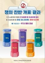 삼성전자노조 쟁의 투표 찬성률 97.5%…쟁의권 확보