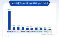 기업들, 실적 한파 딛고 R&D 투자 확대…삼성전자 압도적