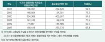 서리발생 빈도 증가+빠른 개화로 과수농가 봄철 동상해 급증