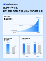 토스인슈어런스, 설계사 1500명 돌파…가파른 성장세 이어가