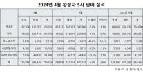 완성차 5사, 4월 67만1175대 판매…수출 덕에 웃었다