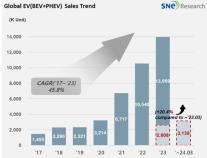 1분기 글로벌 전기차 시장 20.4% 성장…BYD 1등