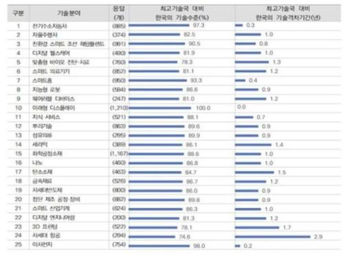 한국 산업 기술, 미국 잡으려면 0.9년 걸린다