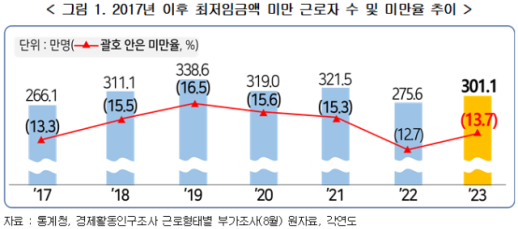 더는 못 버텨 최저임금 못 받는 근로자 300만명 넘어