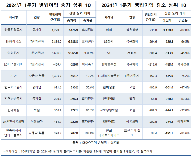 500대 기업 1분기 영업익 57% 껑충…반도체·공기업이 견인