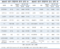 500대 기업 1분기 영업익 57% 껑충…반도체·공기업이 견인