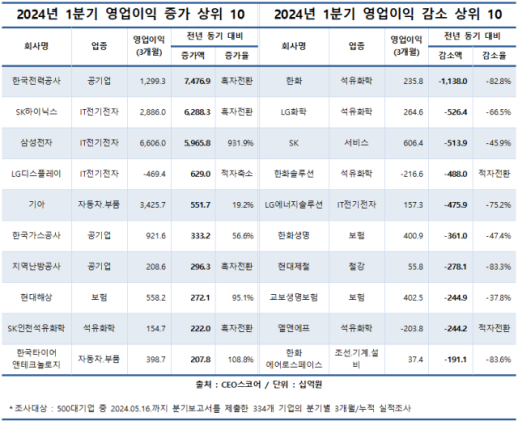 500대 기업 1분기 영업익 57% 껑충…반도체·공기업이 견인