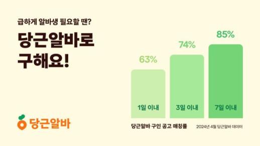 당근알바, 1주일 내 알바 구인 매칭률 85%…24시간 지원 보장 이벤트