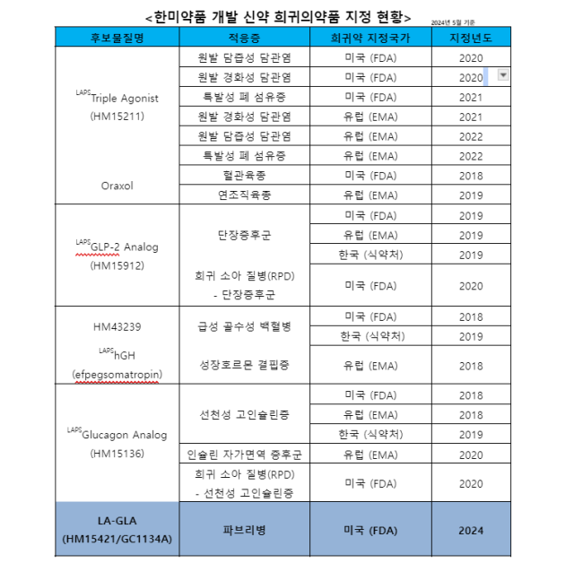 한미약품, 녹십자와 공동 개발한 혁신신약 FDA 희귀의약품 지정