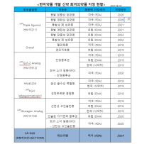 한미약품, 녹십자와 공동 개발한 혁신신약 FDA 희귀의약품 지정