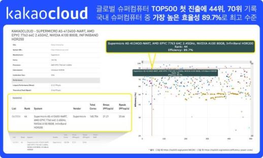 카카오클라우드, TOP500 슈퍼컴퓨터 순위 44위·70위 진입…국내 최초·유일 클라우드 업체