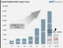 SNE리서치, 올해 1~4월 세계 전기차 인도량 전년 대비 20.3%↑