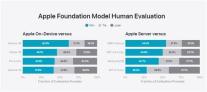 애플 자체 온디바이스 및 서버 파운데이션 모델 평가 보고서 공개... 신뢰성 논란