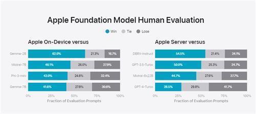 애플 자체 온디바이스 및 서버 파운데이션 모델 평가 보고서 공개... 신뢰성 논란