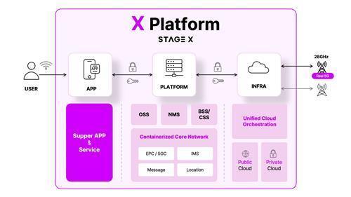 스테이지엑스, 클라우드 기반 차세대 통신 플랫폼 X-플랫폼 구축 착수