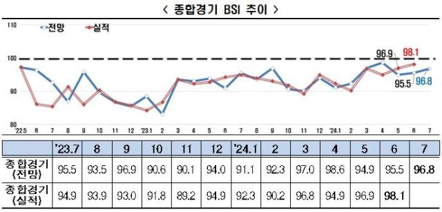 매출 600대 기업 경기 전망 28개월째 나쁨