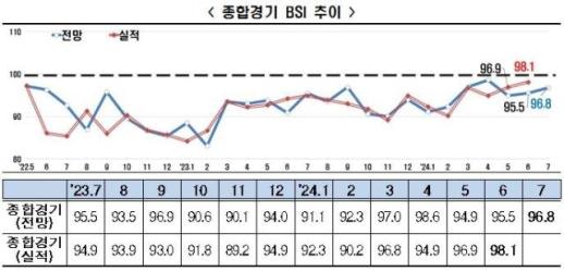 매출 600대 기업 경기 전망 28개월째 나쁨