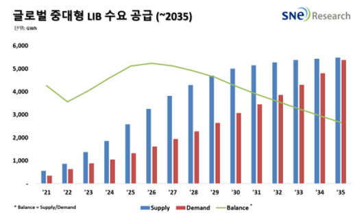 SNE리서치, 2035년 북미 배터리 절반 이상 韓 업체가 만든다