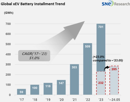 SNE리서치, 1~5월 전기차 배터리 23% 증가···韓 3사 점유율은 2.8% ↓