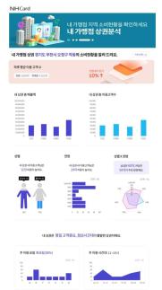 NH농협카드, 소상공인에 가맹점 매출·상권 분석 서비스 무상 지원