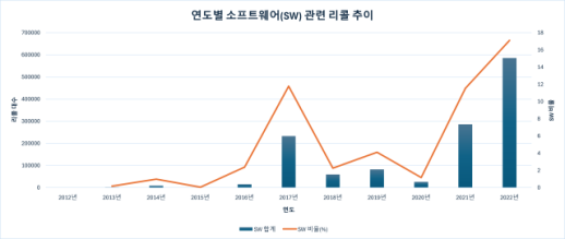 [차량용SW에 경고등 켠 시청역 사고⓵][단독]자동차 똑똑해졌는데…제조사 SW리콜 급증