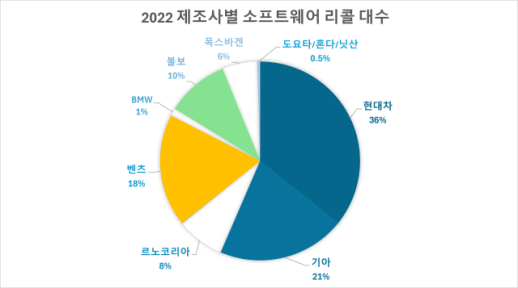 [차량용SW에 경고등 켠 시청역 사고⓵]2022년 SW 리콜 절반 이상 현대·기아차…자율주행기술 리콜 등장