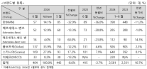 6월 수입 상용차 404대 신규 등록…전월比 8.6% 감소