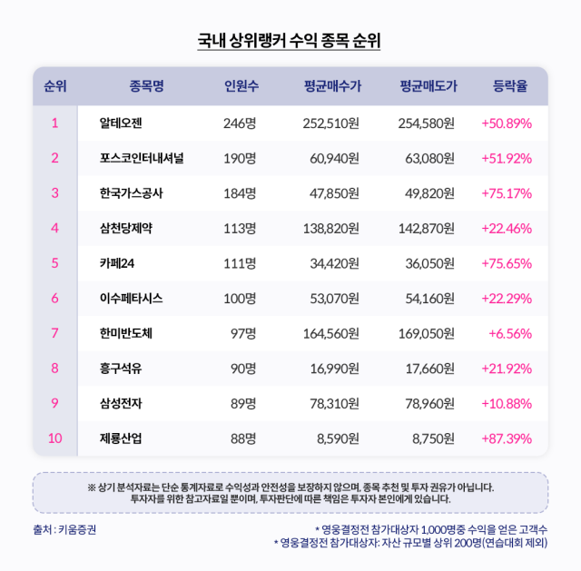 키움영웅전, 6월 정규전 마무리…가스·바이오·반도체주 주목