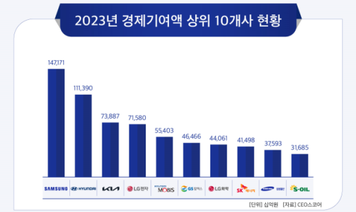 100대 기업이 창출한 경제적 가치 1500조 돌파