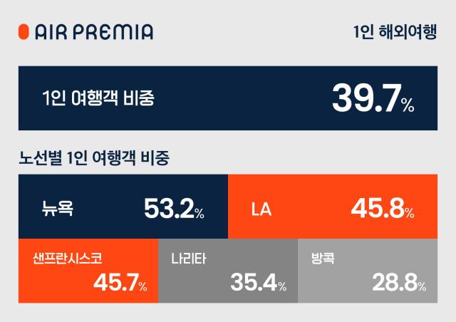 에어프레미아, 1인 해외여행객…뉴욕 가장 인기