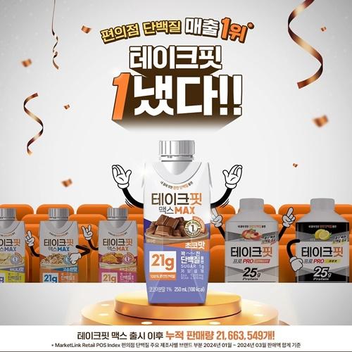 남양유업, 단백질 음료 테이크핏 맥스 편의점 매출 1위 