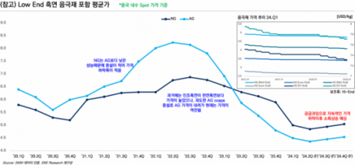 음극재 가격 하락세…中 중심 공급 확대 영향