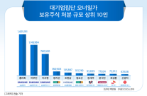 삼성 세 모녀 주식 3.3조 처분했다…대기업 오너 일가 중 최다