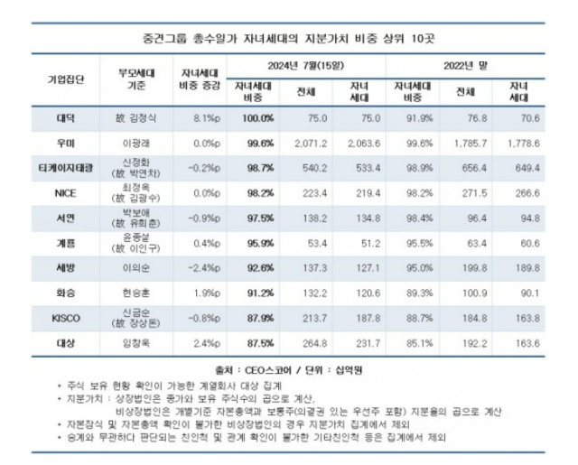 중견그룹, 자녀세대 지분 비중 33.5%…대덕 90% 넘어