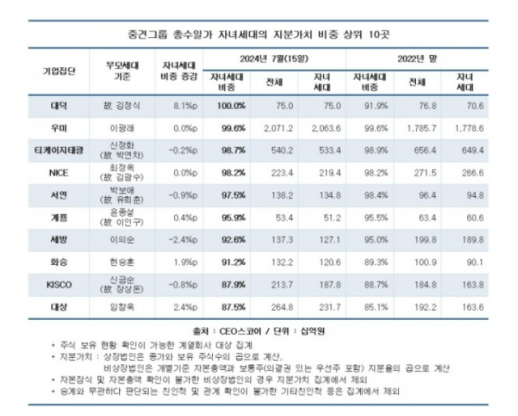 중견그룹, 자녀세대 지분 비중 33.5%…대덕 90% 넘어