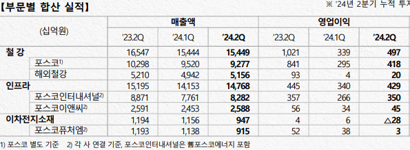 철강 실적 개선 덕 봤다… 포스코홀딩스, 2분기 매출 18조5100억원