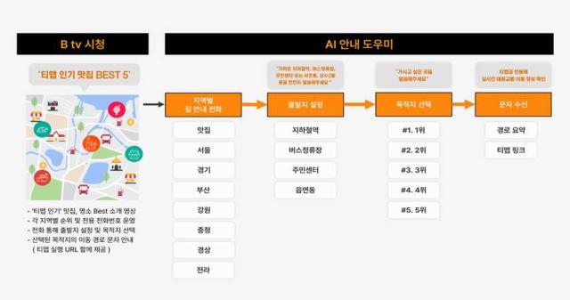 SK브로드밴드, AI 기반 시니어 맞춤형 대중교통 길 안내 서비스 출시