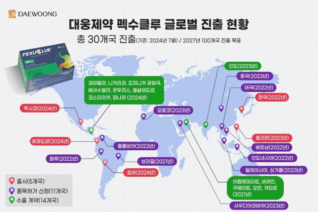 대웅제약, 중남미 3개국에 펙수클루 동시 출시…3억 달러 시장 공략