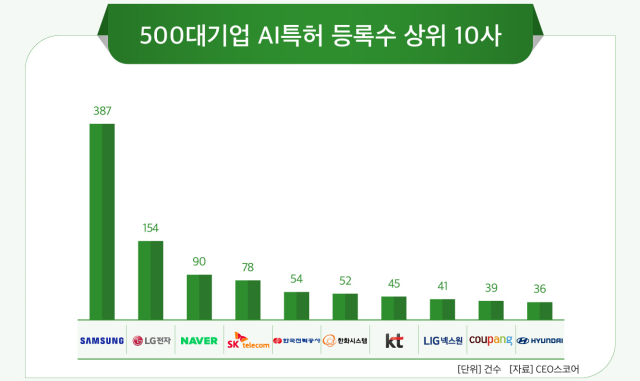 500대 기업 AI 특허 1500건 돌파…삼성전자 최다